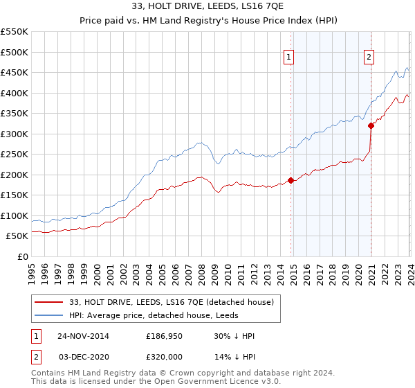 33, HOLT DRIVE, LEEDS, LS16 7QE: Price paid vs HM Land Registry's House Price Index