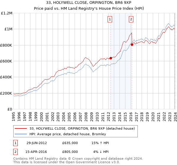 33, HOLYWELL CLOSE, ORPINGTON, BR6 9XP: Price paid vs HM Land Registry's House Price Index