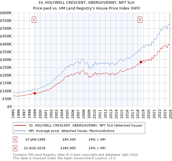33, HOLYWELL CRESCENT, ABERGAVENNY, NP7 5LH: Price paid vs HM Land Registry's House Price Index