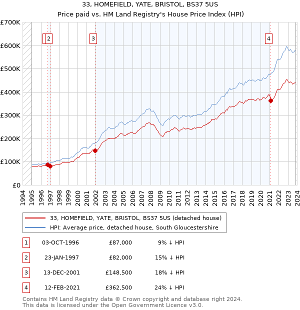 33, HOMEFIELD, YATE, BRISTOL, BS37 5US: Price paid vs HM Land Registry's House Price Index