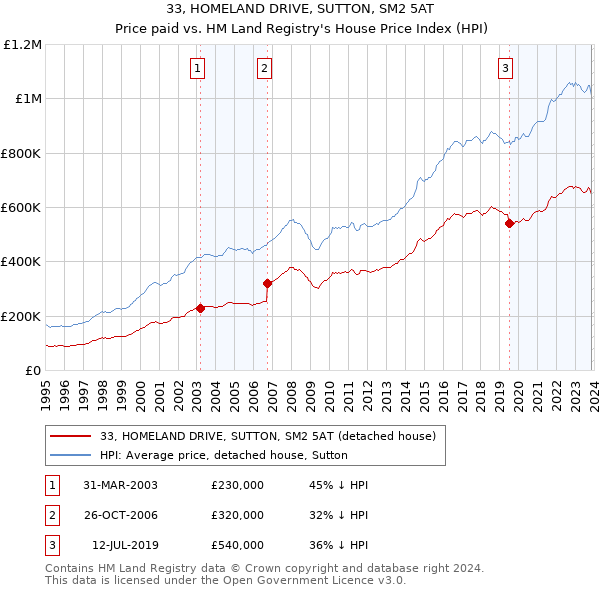 33, HOMELAND DRIVE, SUTTON, SM2 5AT: Price paid vs HM Land Registry's House Price Index
