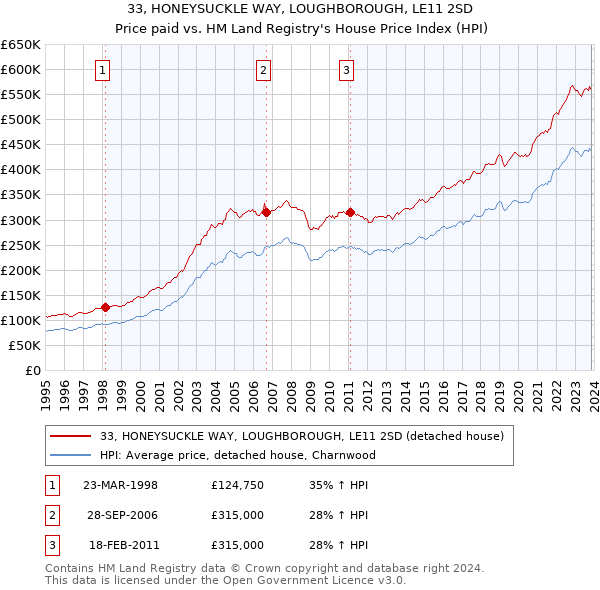 33, HONEYSUCKLE WAY, LOUGHBOROUGH, LE11 2SD: Price paid vs HM Land Registry's House Price Index