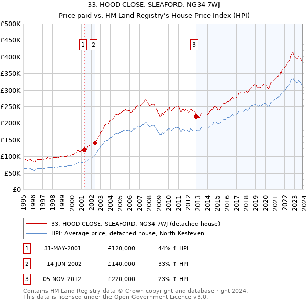 33, HOOD CLOSE, SLEAFORD, NG34 7WJ: Price paid vs HM Land Registry's House Price Index