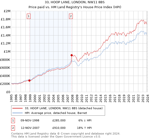 33, HOOP LANE, LONDON, NW11 8BS: Price paid vs HM Land Registry's House Price Index