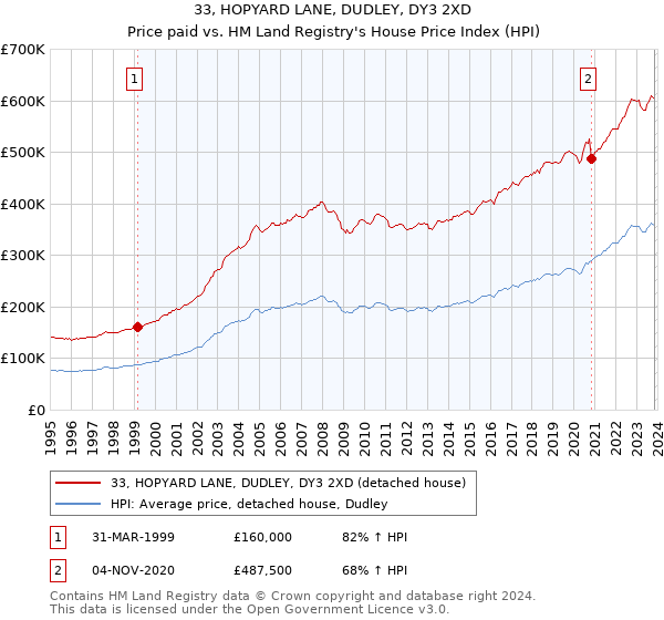 33, HOPYARD LANE, DUDLEY, DY3 2XD: Price paid vs HM Land Registry's House Price Index