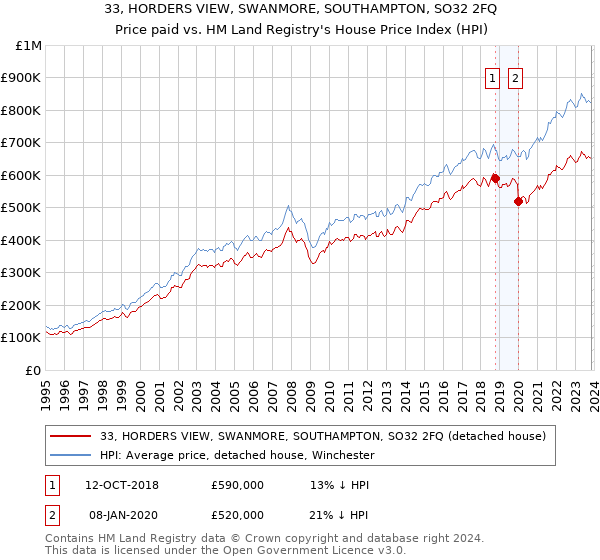 33, HORDERS VIEW, SWANMORE, SOUTHAMPTON, SO32 2FQ: Price paid vs HM Land Registry's House Price Index