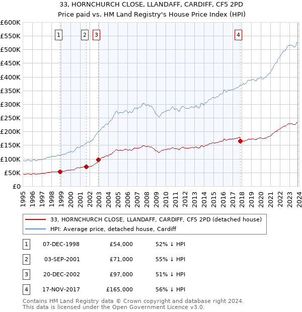 33, HORNCHURCH CLOSE, LLANDAFF, CARDIFF, CF5 2PD: Price paid vs HM Land Registry's House Price Index