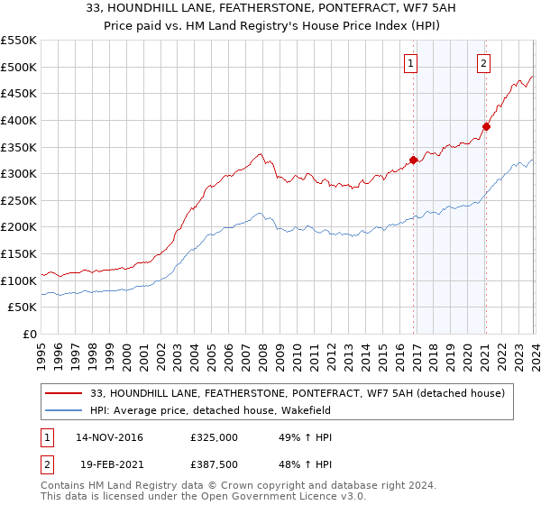 33, HOUNDHILL LANE, FEATHERSTONE, PONTEFRACT, WF7 5AH: Price paid vs HM Land Registry's House Price Index