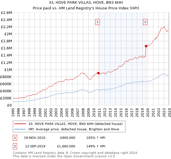 33, HOVE PARK VILLAS, HOVE, BN3 6HH: Price paid vs HM Land Registry's House Price Index