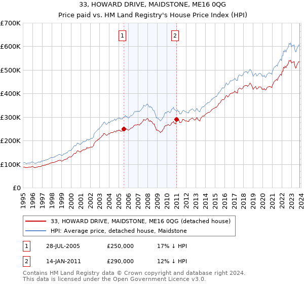 33, HOWARD DRIVE, MAIDSTONE, ME16 0QG: Price paid vs HM Land Registry's House Price Index
