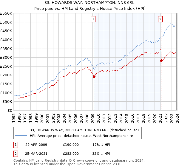 33, HOWARDS WAY, NORTHAMPTON, NN3 6RL: Price paid vs HM Land Registry's House Price Index