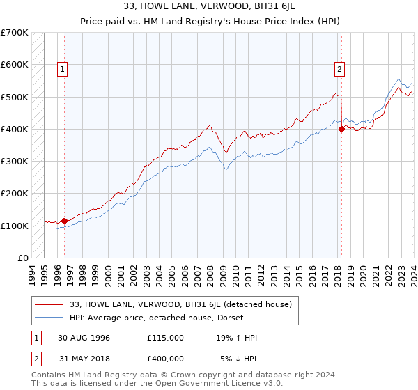 33, HOWE LANE, VERWOOD, BH31 6JE: Price paid vs HM Land Registry's House Price Index