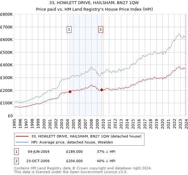 33, HOWLETT DRIVE, HAILSHAM, BN27 1QW: Price paid vs HM Land Registry's House Price Index