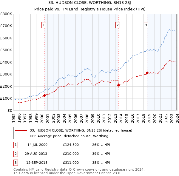 33, HUDSON CLOSE, WORTHING, BN13 2SJ: Price paid vs HM Land Registry's House Price Index