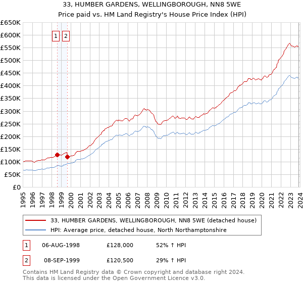33, HUMBER GARDENS, WELLINGBOROUGH, NN8 5WE: Price paid vs HM Land Registry's House Price Index