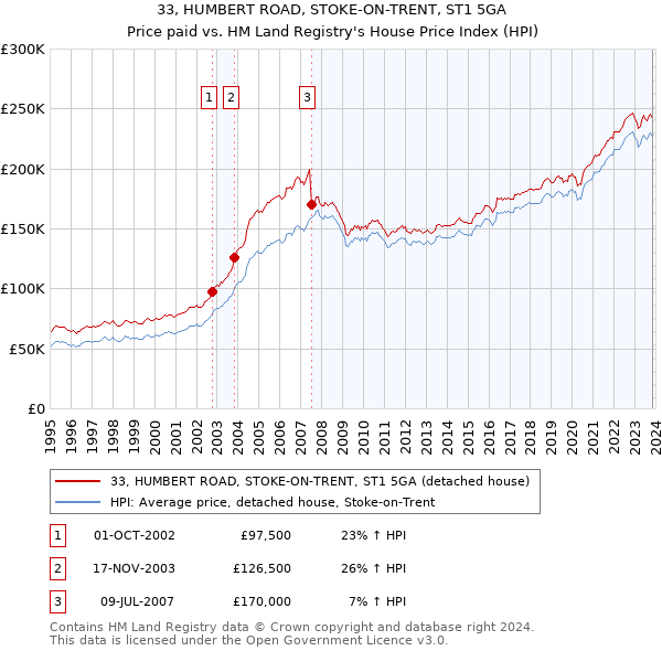33, HUMBERT ROAD, STOKE-ON-TRENT, ST1 5GA: Price paid vs HM Land Registry's House Price Index