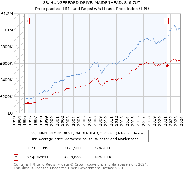 33, HUNGERFORD DRIVE, MAIDENHEAD, SL6 7UT: Price paid vs HM Land Registry's House Price Index