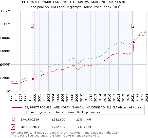 33, HUNTERCOMBE LANE NORTH, TAPLOW, MAIDENHEAD, SL6 0LF: Price paid vs HM Land Registry's House Price Index