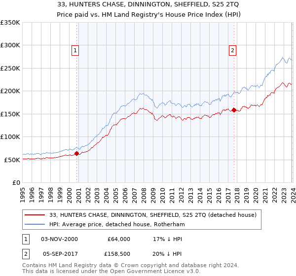 33, HUNTERS CHASE, DINNINGTON, SHEFFIELD, S25 2TQ: Price paid vs HM Land Registry's House Price Index
