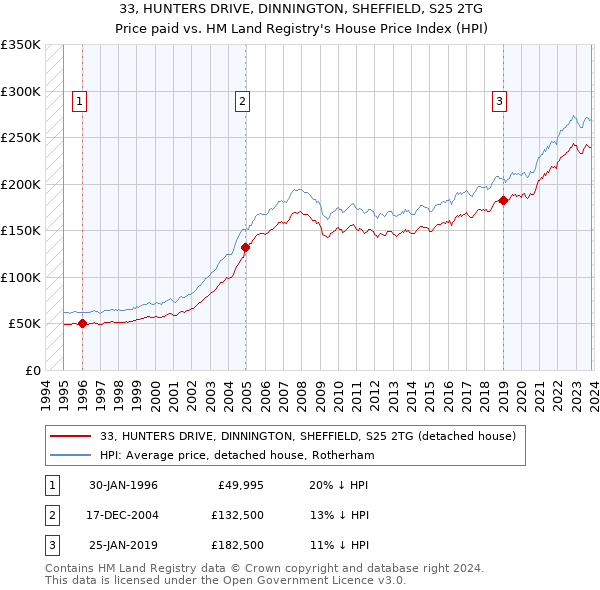 33, HUNTERS DRIVE, DINNINGTON, SHEFFIELD, S25 2TG: Price paid vs HM Land Registry's House Price Index