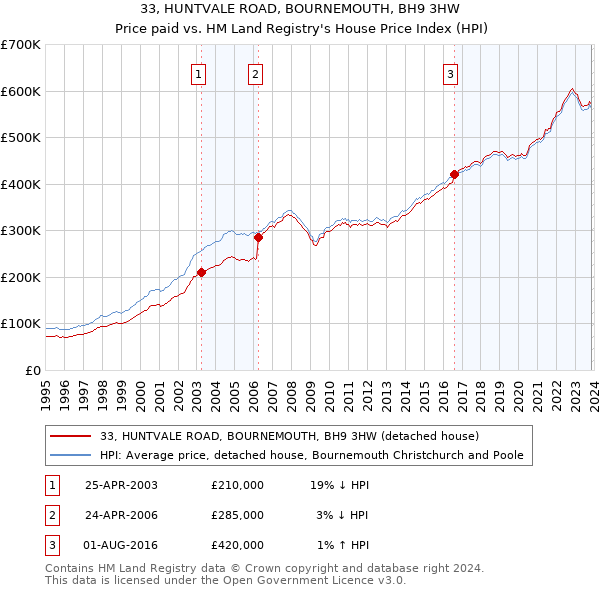 33, HUNTVALE ROAD, BOURNEMOUTH, BH9 3HW: Price paid vs HM Land Registry's House Price Index