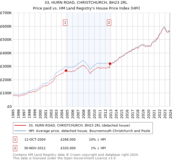 33, HURN ROAD, CHRISTCHURCH, BH23 2RL: Price paid vs HM Land Registry's House Price Index