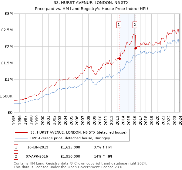 33, HURST AVENUE, LONDON, N6 5TX: Price paid vs HM Land Registry's House Price Index