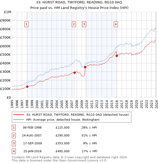 33, HURST ROAD, TWYFORD, READING, RG10 0AQ: Price paid vs HM Land Registry's House Price Index