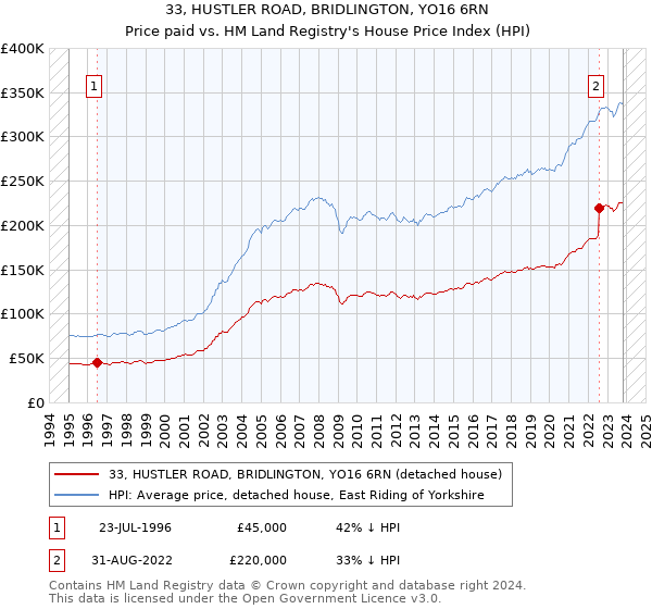 33, HUSTLER ROAD, BRIDLINGTON, YO16 6RN: Price paid vs HM Land Registry's House Price Index