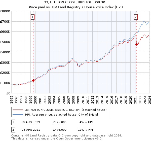33, HUTTON CLOSE, BRISTOL, BS9 3PT: Price paid vs HM Land Registry's House Price Index