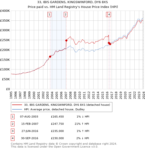 33, IBIS GARDENS, KINGSWINFORD, DY6 8XS: Price paid vs HM Land Registry's House Price Index