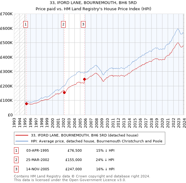 33, IFORD LANE, BOURNEMOUTH, BH6 5RD: Price paid vs HM Land Registry's House Price Index