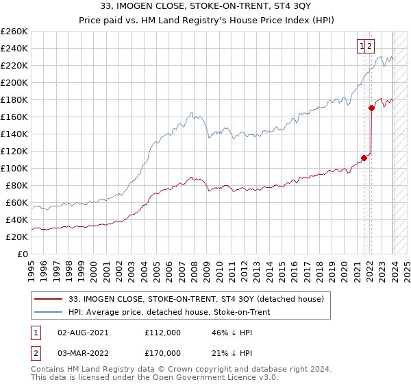 33, IMOGEN CLOSE, STOKE-ON-TRENT, ST4 3QY: Price paid vs HM Land Registry's House Price Index