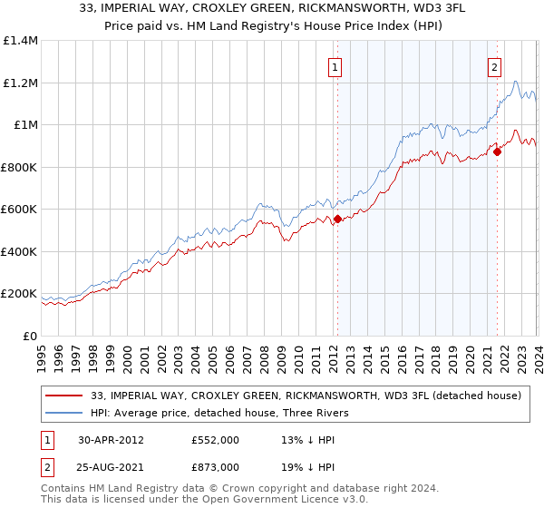 33, IMPERIAL WAY, CROXLEY GREEN, RICKMANSWORTH, WD3 3FL: Price paid vs HM Land Registry's House Price Index
