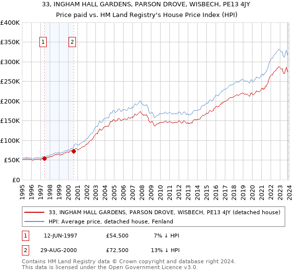 33, INGHAM HALL GARDENS, PARSON DROVE, WISBECH, PE13 4JY: Price paid vs HM Land Registry's House Price Index