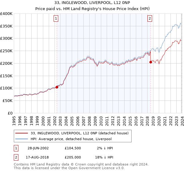 33, INGLEWOOD, LIVERPOOL, L12 0NP: Price paid vs HM Land Registry's House Price Index