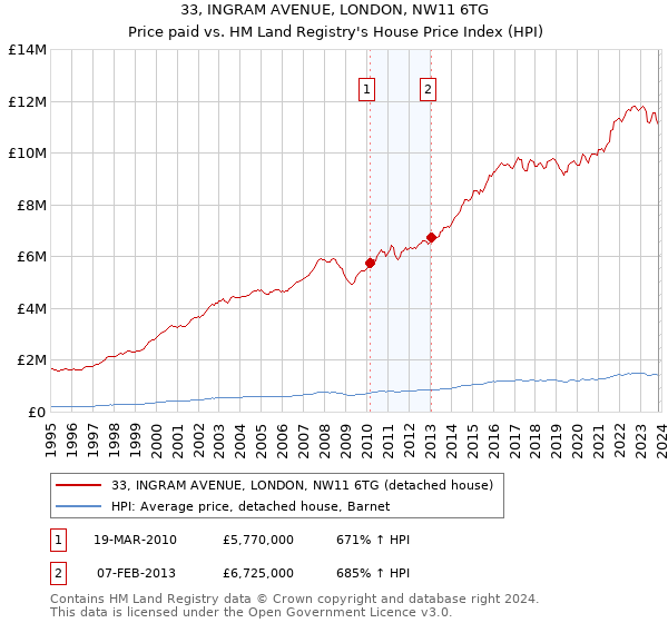 33, INGRAM AVENUE, LONDON, NW11 6TG: Price paid vs HM Land Registry's House Price Index