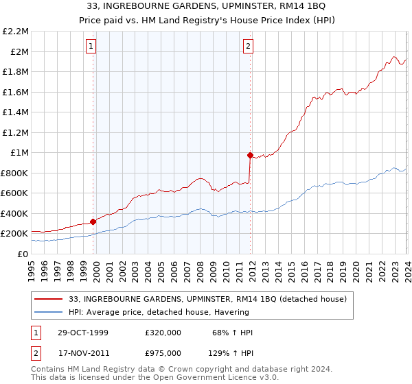 33, INGREBOURNE GARDENS, UPMINSTER, RM14 1BQ: Price paid vs HM Land Registry's House Price Index