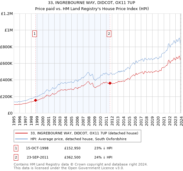 33, INGREBOURNE WAY, DIDCOT, OX11 7UP: Price paid vs HM Land Registry's House Price Index