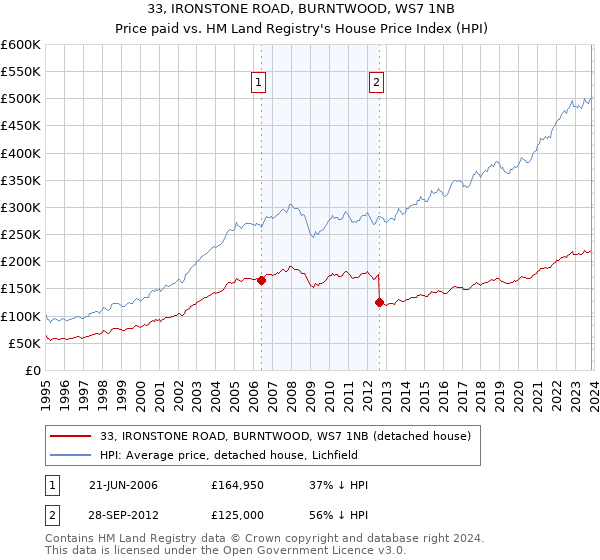 33, IRONSTONE ROAD, BURNTWOOD, WS7 1NB: Price paid vs HM Land Registry's House Price Index
