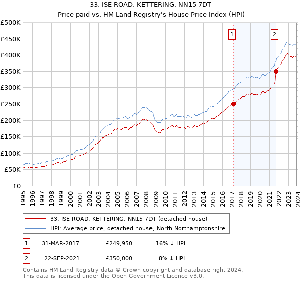 33, ISE ROAD, KETTERING, NN15 7DT: Price paid vs HM Land Registry's House Price Index