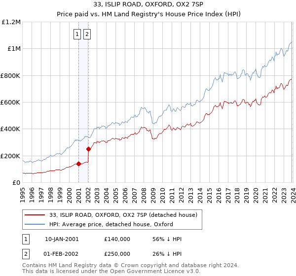 33, ISLIP ROAD, OXFORD, OX2 7SP: Price paid vs HM Land Registry's House Price Index