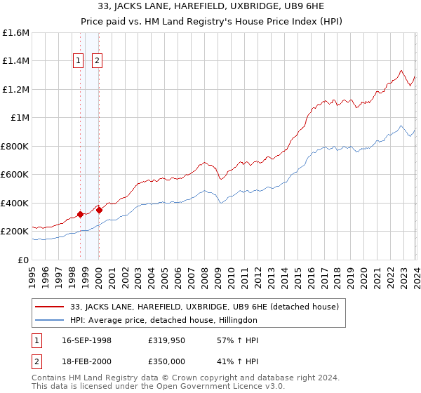 33, JACKS LANE, HAREFIELD, UXBRIDGE, UB9 6HE: Price paid vs HM Land Registry's House Price Index
