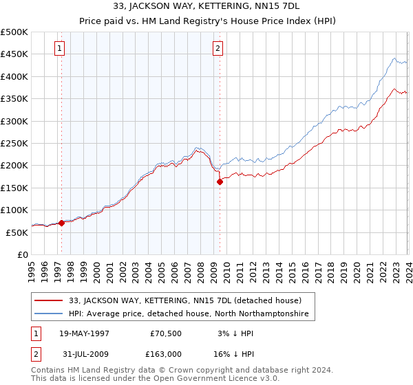 33, JACKSON WAY, KETTERING, NN15 7DL: Price paid vs HM Land Registry's House Price Index