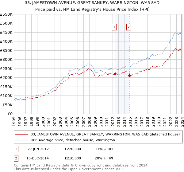 33, JAMESTOWN AVENUE, GREAT SANKEY, WARRINGTON, WA5 8AD: Price paid vs HM Land Registry's House Price Index