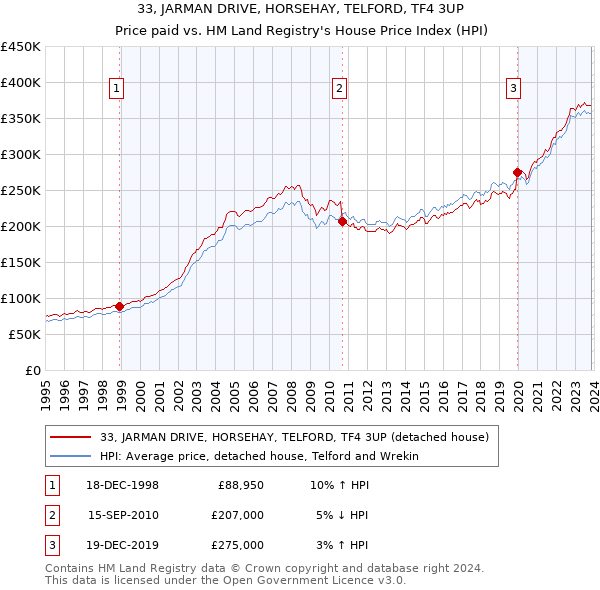 33, JARMAN DRIVE, HORSEHAY, TELFORD, TF4 3UP: Price paid vs HM Land Registry's House Price Index