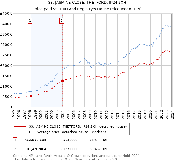 33, JASMINE CLOSE, THETFORD, IP24 2XH: Price paid vs HM Land Registry's House Price Index