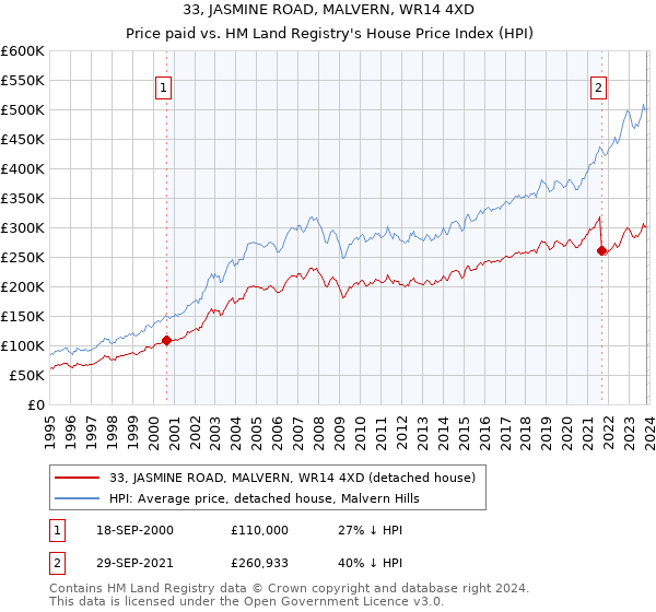 33, JASMINE ROAD, MALVERN, WR14 4XD: Price paid vs HM Land Registry's House Price Index