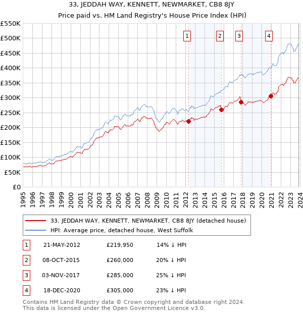 33, JEDDAH WAY, KENNETT, NEWMARKET, CB8 8JY: Price paid vs HM Land Registry's House Price Index