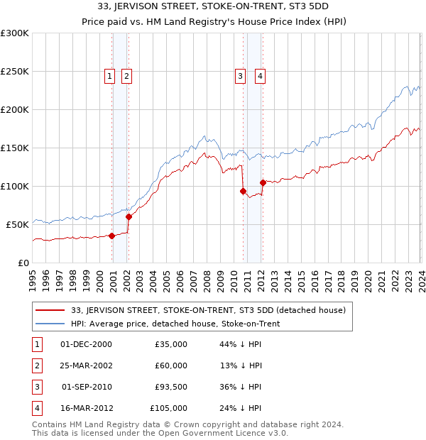 33, JERVISON STREET, STOKE-ON-TRENT, ST3 5DD: Price paid vs HM Land Registry's House Price Index